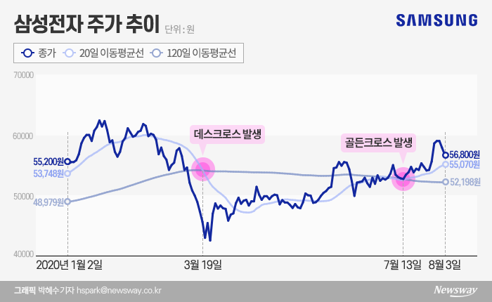 ‘골든크로스’ 발생 삼성전자, 8만원 시대 열까 기사의 사진