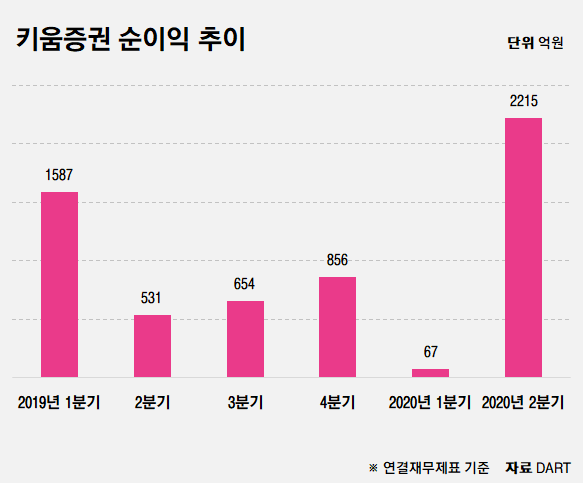 키움증권은 올해 2분기 연결기준 당기순이익이 약 2215억원으로 잠정집계됐다고 4일 공시했다./그래픽=허지은 기자 hur@newsway.co.kr
