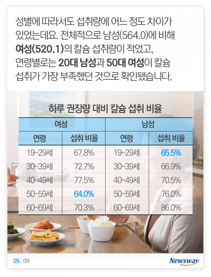 영양 과잉 시대? ‘이것’은 아직도 30%나 부족하다 기사의 사진