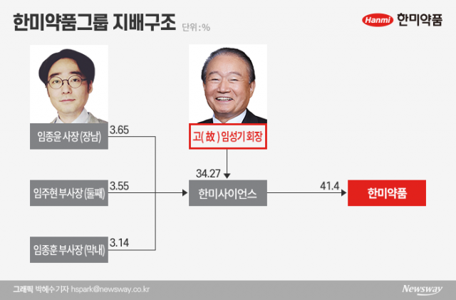 임성기 회장 떠난 한미약품···장남 임종윤 경영권 승계 0순위 기사의 사진