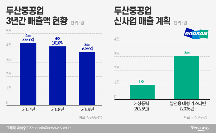 두산중공업의 별도 사업 매출액은 발전사업 수주 저하 등의 영향으로 지난 3년간 감소 추세를 보였다. 해상풍력과 가스터빈 사업이 경쟁력을 확보하기까진 적어도 4~5년은 걸릴 것으로 예상된다.