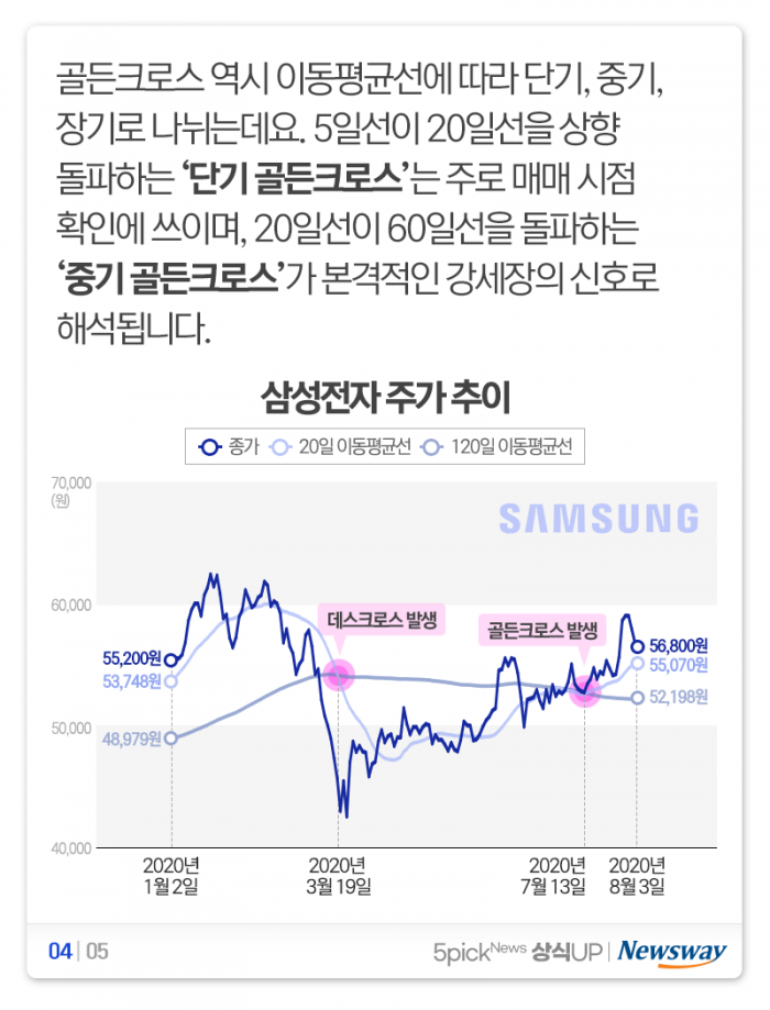 삼성전자 ‘골든크로스’에 관심 집중···그게 뭐길래? 기사의 사진