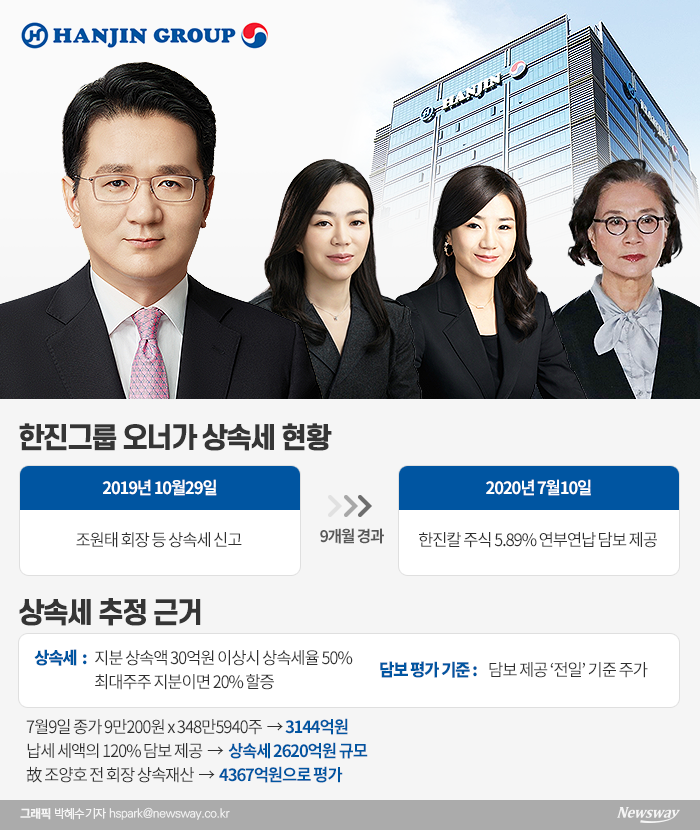 한진家, 상속세 신고 9개월 뒤 연부연납 담보 잡은 사연 기사의 사진