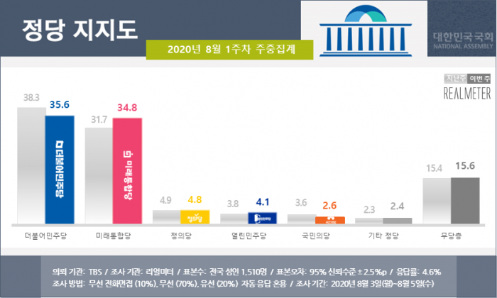 사진=리얼미터 제공