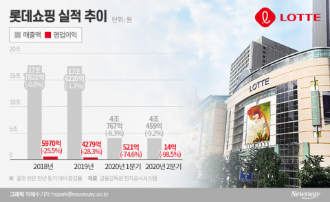 ‘실적 부진’ 롯데백화점, 성과급 대신 특별격려금 지급