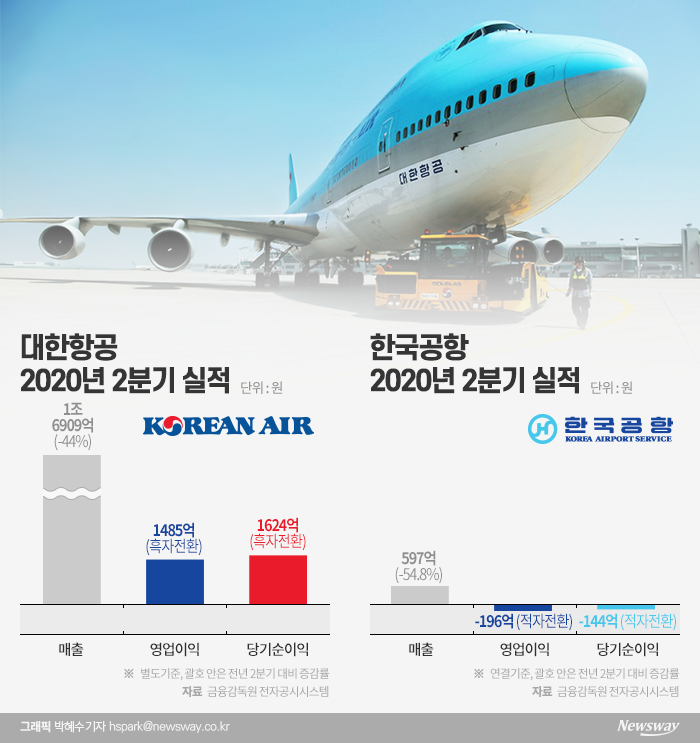 대한항공 축포 터트릴때···자회사 한국공항 울었다 기사의 사진