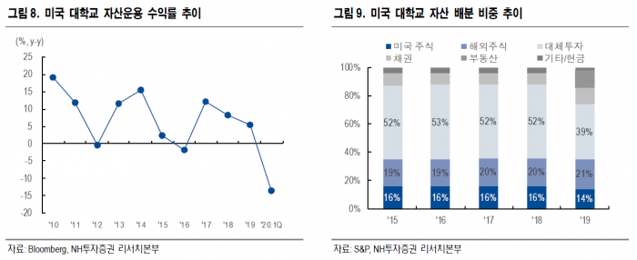 코로나19에 美 대학 채권발행 급증··· “안전 투자 대안” 기사의 사진