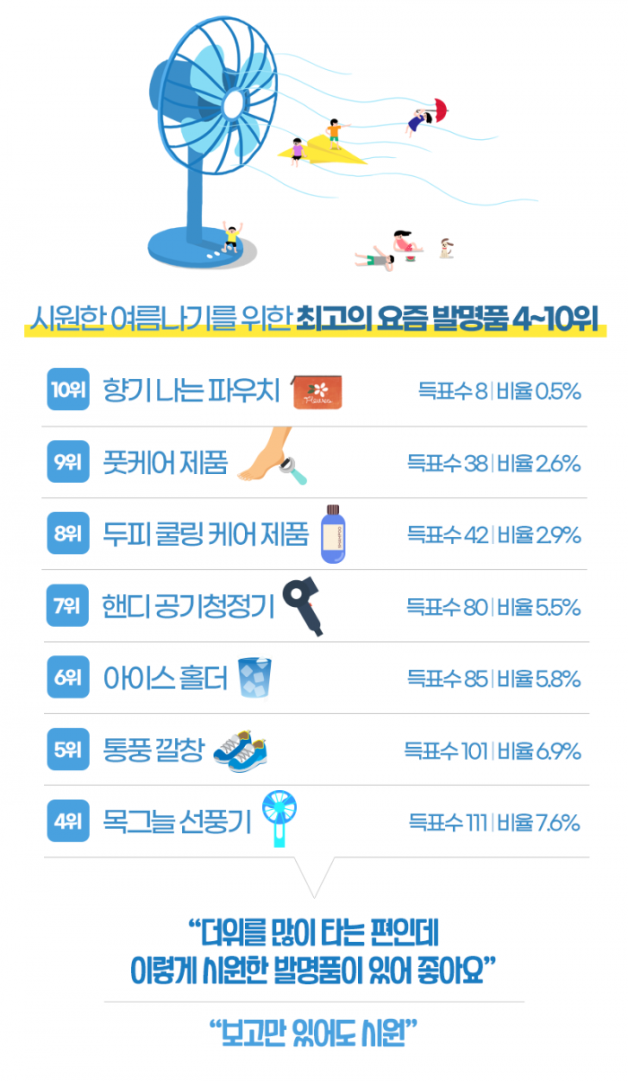 ‘니가 있어 좋다~’ 올여름 최고의 발명품 10 기사의 사진