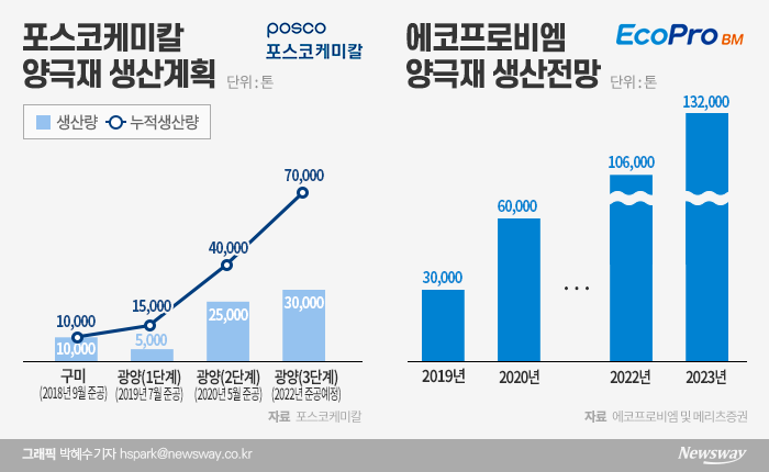 배터리 양극재를 생산하는 1위 회사 에코프로비엠과 2위 포스코케미칼의 시설투자가 속도를 내고 있다. 전기차 배터리 시장의 수요 증가로 영업 물량 대응을 위한 증설 작업이 빠르게 진행 중이다.