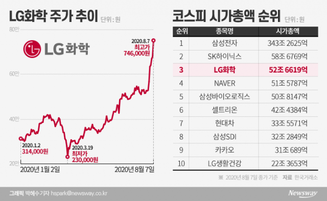 ‘시총 도장깨기’ 나선 LG화학···내친김에 2위 등극? 기사의 사진