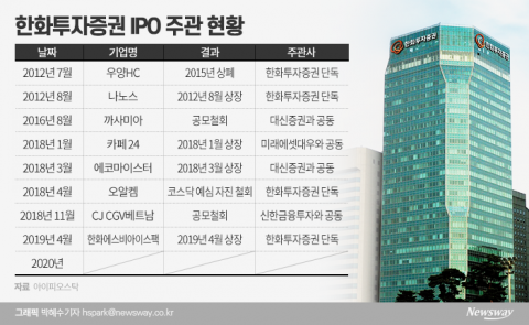 IPO 시장서 외면 받는 한화투자증권, 길어지는 ‘딜 가뭄’