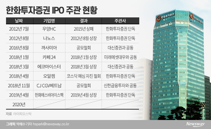 IPO 시장서 외면 받는 한화투자증권, 길어지는 ‘딜 가뭄’ 기사의 사진