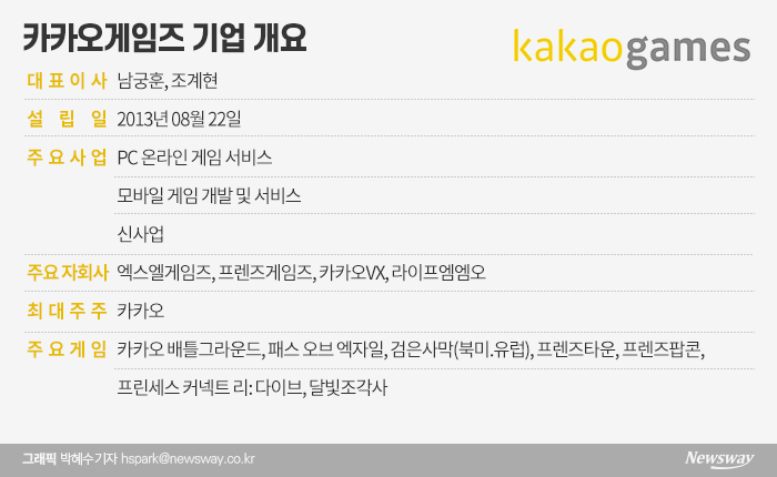 3N에 도전장 내민 카카오게임즈···IPO 효과 가치 급상승 기사의 사진
