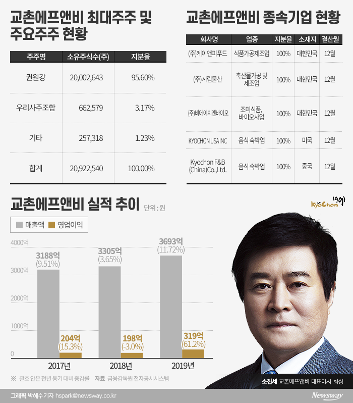 예심 길어지는 교촌 IPO···불확실성 커지며 난항 기사의 사진