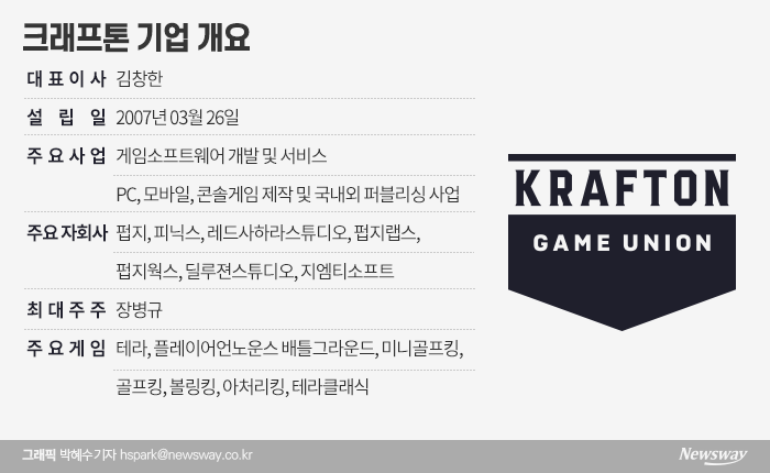 시가총액 40조 예상 크래프톤···게임사 지형 바꾼다 기사의 사진
