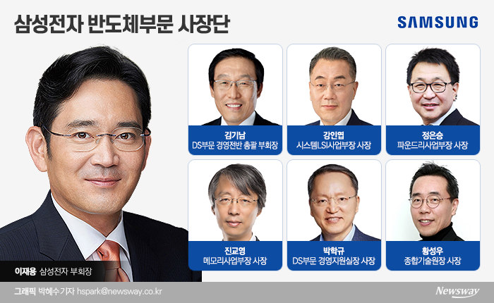 이재용 부회장이 코로나19 이후 반도체 사업장을 분주히 찾으면서 반도체 각 부문별 사업을 총괄하는 경영진의 발걸음도 현장으로 이어지고 있다.