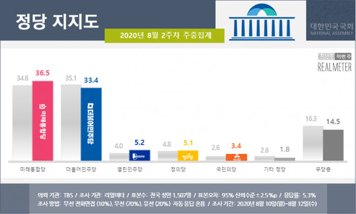 사진=리얼미터 제공