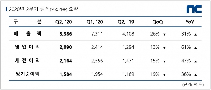 (사진-엔씨소프트)