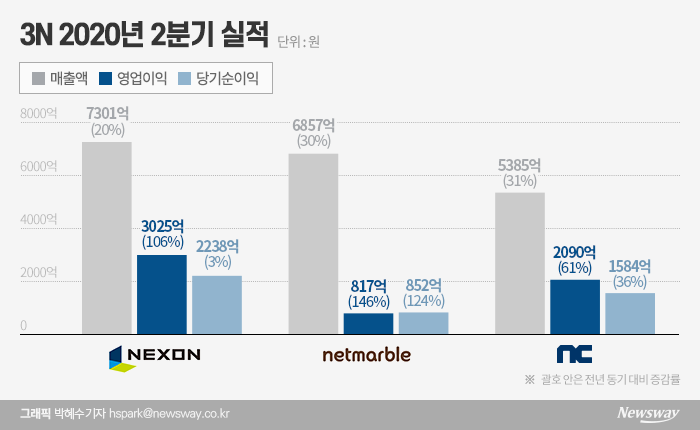 언택트 효과 톡톡···엔씨·넷마블·넥슨 ‘3N’ 실적 고공행진 기사의 사진