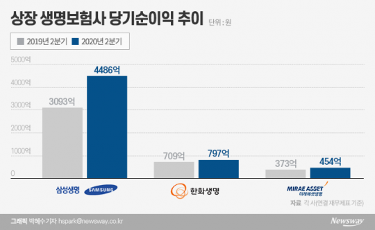 상장 생명보험사 당기순이익 추이. 그래픽=박혜수 기자