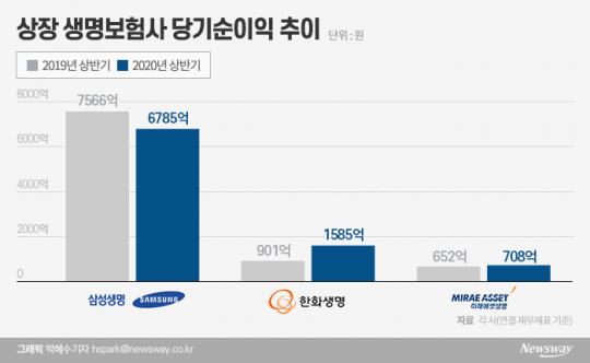 상장 생명보험사 당기순이익 추이. 그래픽=박혜수 기자