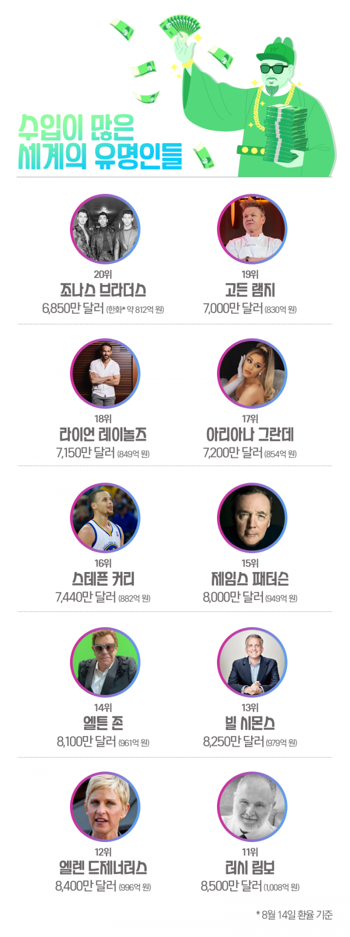 1년 동안 7,000억원 벌었다···수입 1위 셀럽은 누구? 기사의 사진
