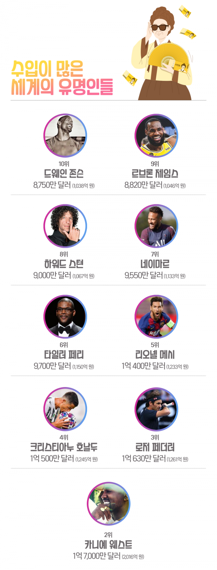 1년 동안 7,000억원 벌었다···수입 1위 셀럽은 누구? 기사의 사진