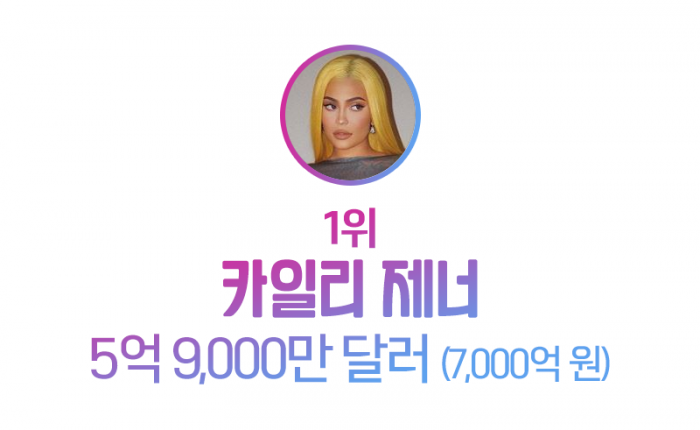 1년 동안 7,000억원 벌었다···수입 1위 셀럽은 누구? 기사의 사진