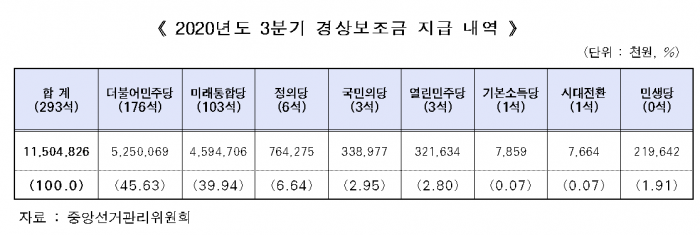 선관위, 21대 국회 첫 보조금 지급···민주당 52억·통합당 45억 기사의 사진