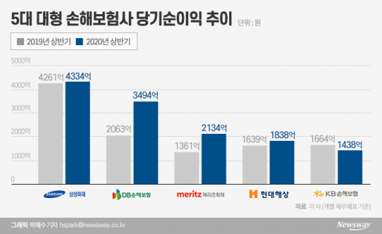 5대 대형 손해보험사 당기순이익 추이. 그래픽=박혜수 기자