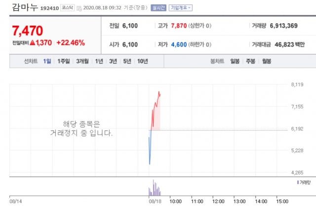 사상 첫 상폐번복 감마누, 거래재개 첫날 급등···장중 ‘상한가’ 기사의 사진