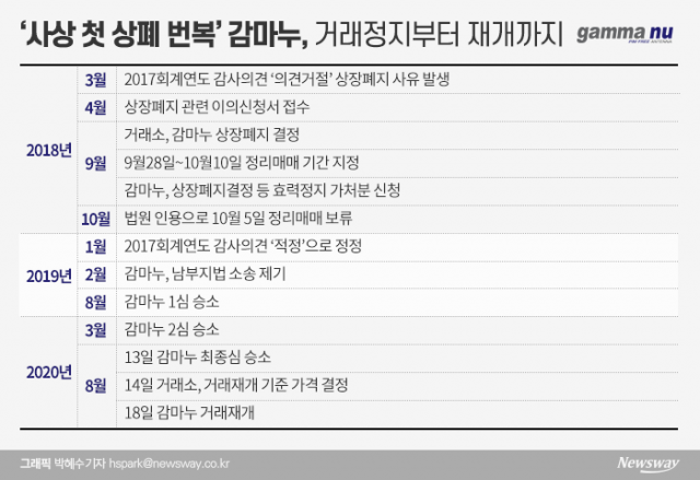 ‘사상 첫 상폐 번복’ 감마누, 거래정지부터 재개까지···그동안 무슨 일이 기사의 사진