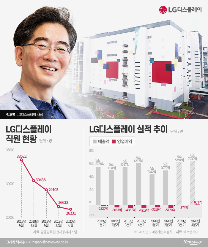 6분기 연속 적자 LGD···구원투수 정호영 사장, 3분기 흑전 묘수는? 기사의 사진