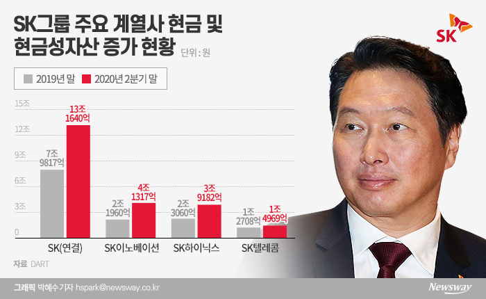 올 상반기 SK가 관계사를 포함한 연결 기준 현금 및 현금성 자산은 5조원가량 늘린 것으로 나타났다. 계열사 중에선 SK이노베이션과 SK하이닉스의 증가 폭이 두드러졌다.