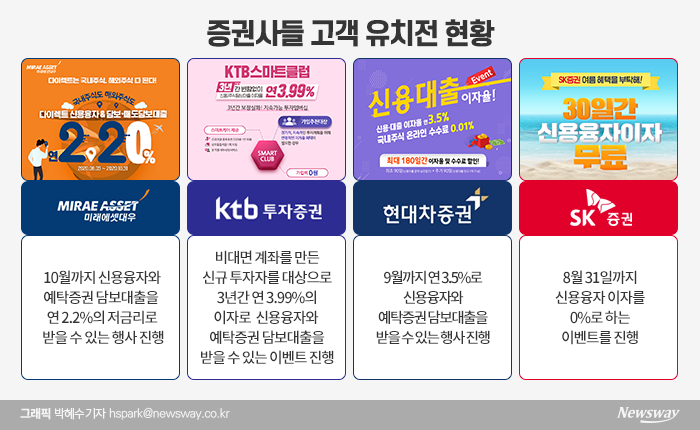 빚투 권하는 증권사···이자 0% 상품도 나왔다 기사의 사진