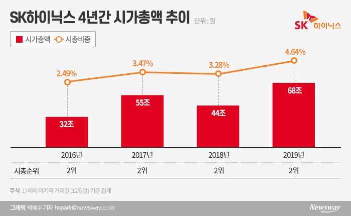5년간 지킨 시가총액 2위··· 불안한 SK하이닉스 기사의 사진