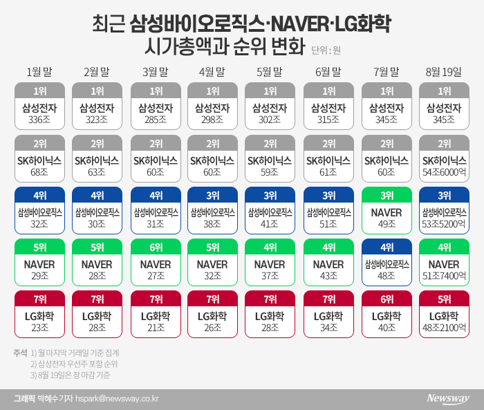 5년간 지킨 시가총액 2위··· 불안한 SK하이닉스 기사의 사진