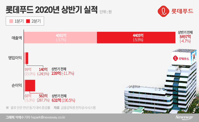 롯데푸드 실적 하락에도 순이익 폭증···왜? 기사의 사진