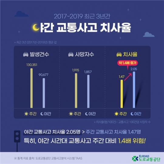 최근 3년간(2017년~2019년) 야간 교통사고 치사율. 도로교통공단 제공