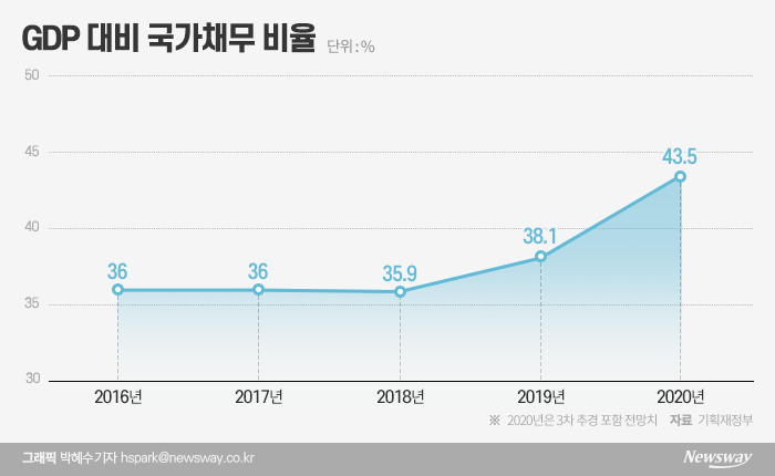 재정준칙 고심 중인 정부···통합당, 채무 45% 이하 주장 기사의 사진