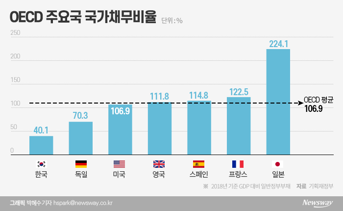 재정준칙 고심 중인 정부···통합당, 채무 45% 이하 주장 기사의 사진