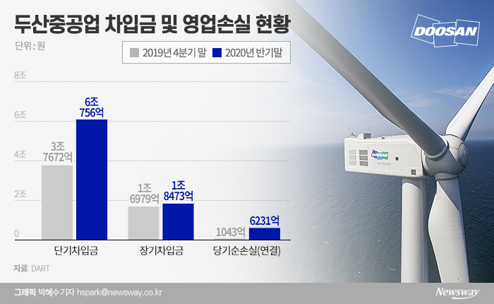 두산중공업의 별도 기준 총 차입금은 5조4000억원으로 파악됐다. 두산인프라코어 등 자회사를 포함한 유동차입금은 8조1000억원으로 이중 연결기준 단기차입금은 작년 말보다 2조4000억원 늘어난 6조원 규모로 증가했다.