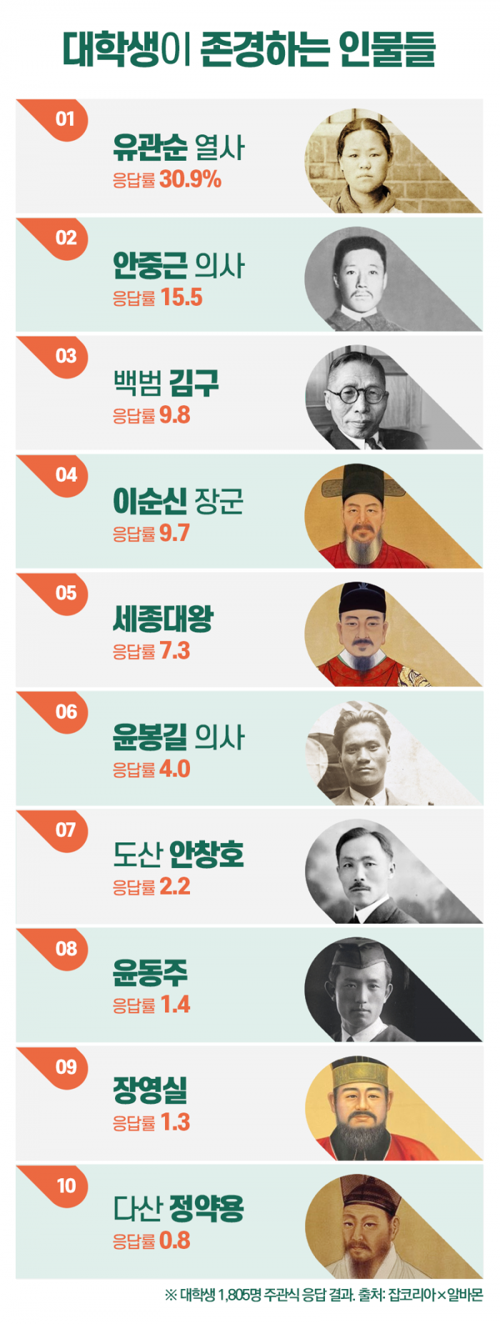 3위에 김구·2위는 안중근···대학생이 존경하는 인물 1위는? 기사의 사진
