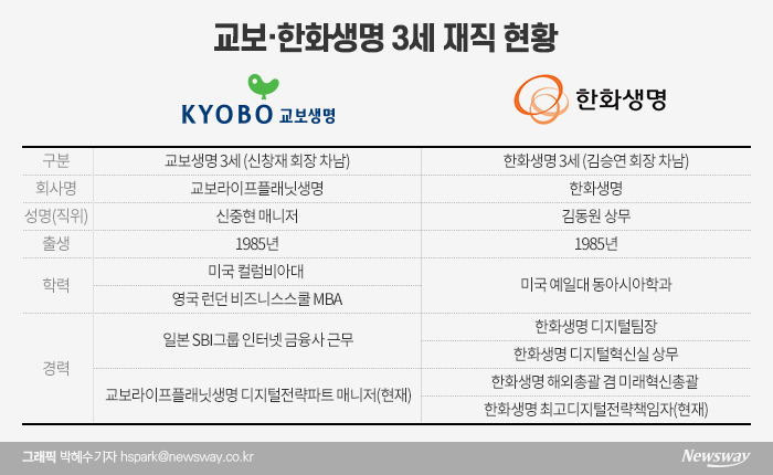 그래픽_교보·한화생명 3세 재직 현황. 그래픽=박혜수 기자