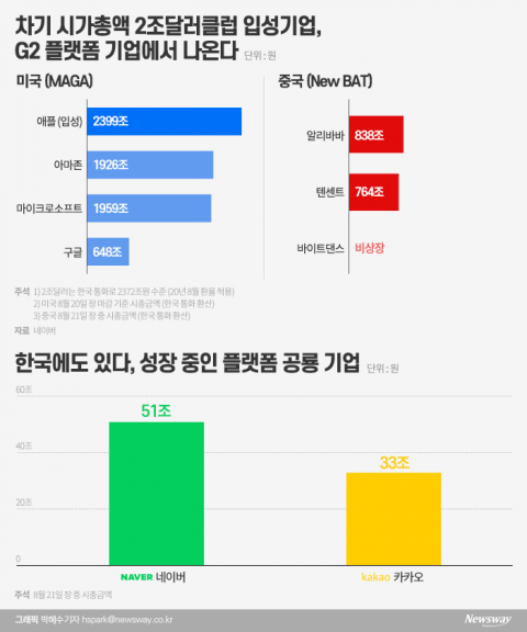 시총 2조 달러 돌파한 애플 이을 기업은···