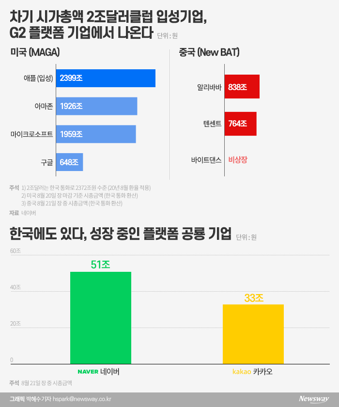 시총 2조 달러 돌파한 애플 이을 기업은··· 기사의 사진