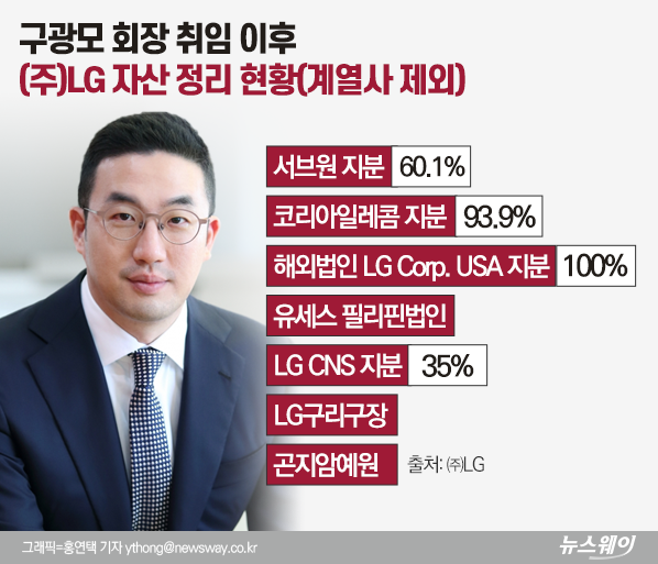 LG그룹의 ‘젊은 리더’ 구광모 회장이 비핵심·비효율 자산의 정리 작업을 계속해서 진행 중이다. 지난 3월31일 ㈜LG 이사회 결의를 거친 곤지암예원 부동산 매각 작업이 완료를 앞두고 있다.