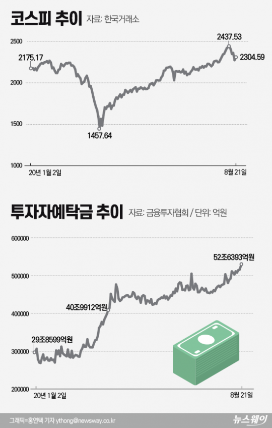 ‘역대급 유동성’에 코로나도 힘 못 쓴다 기사의 사진