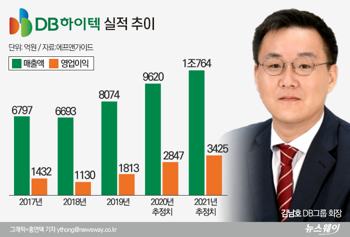김남호의 뉴 DB···DB하이텍 힘 받는다 기사의 사진