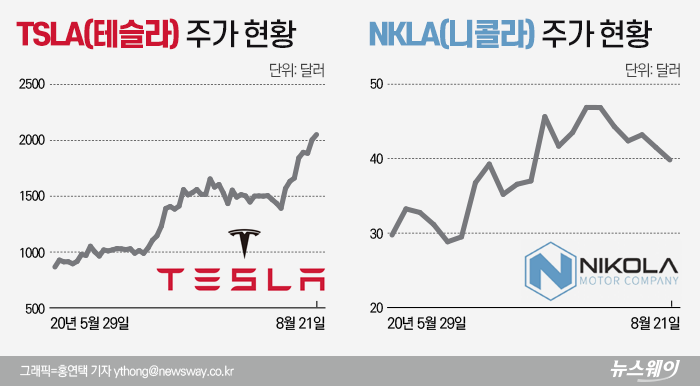 니콜라 ‘주춤’하자 국내 수소株도 조정···“테슬라보다 낫다는데” 기사의 사진